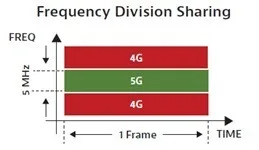 frequency division sharing