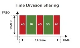 time division sharing